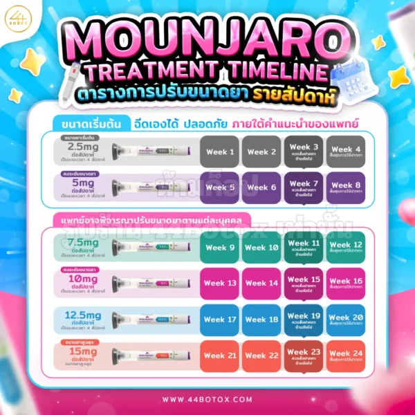 ตารางการปรับขนาดยา tirzepatide